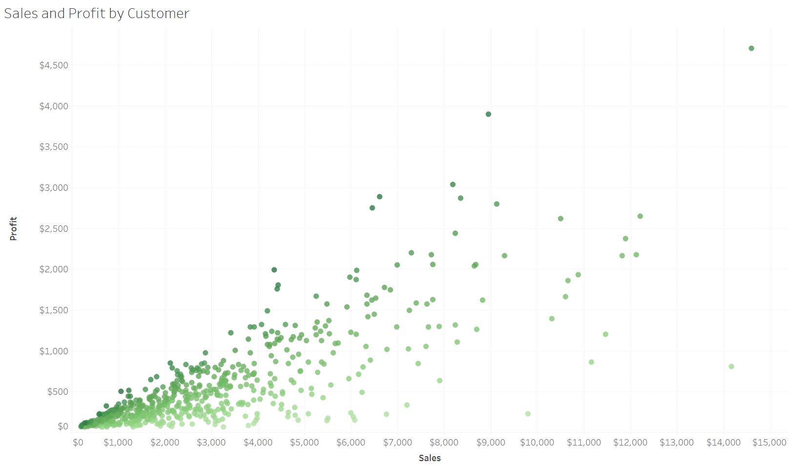 Viz - Scatter