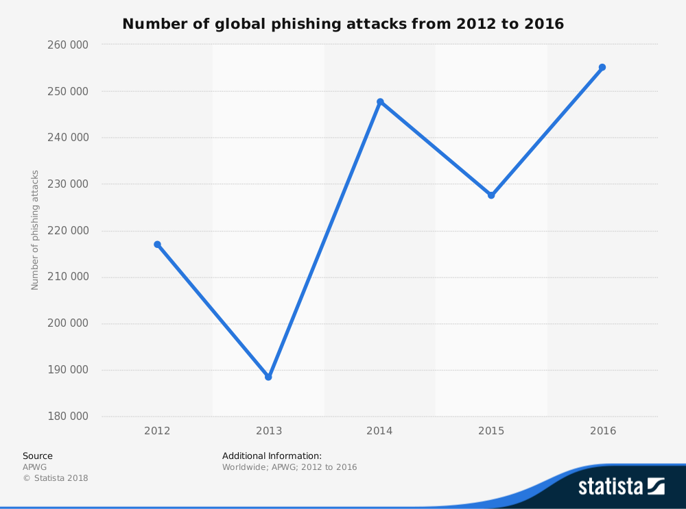 phishing attackes global_Fairdinkum Consulting