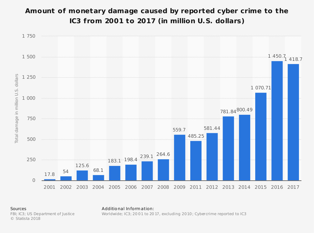 statistic_id267132_ic3_-total-damage-caused-by-reported-cyber-crime-2001-2017