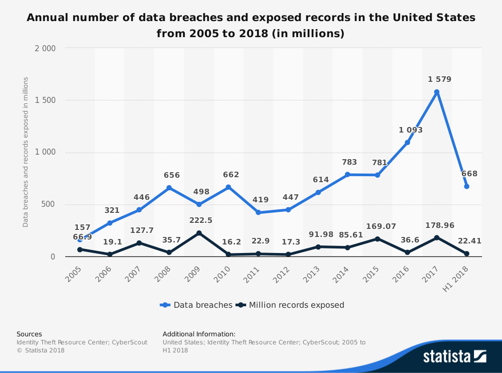statistic_id273550_cyber-crime_-number-of-breaches-and-records-exposed-2005-2018