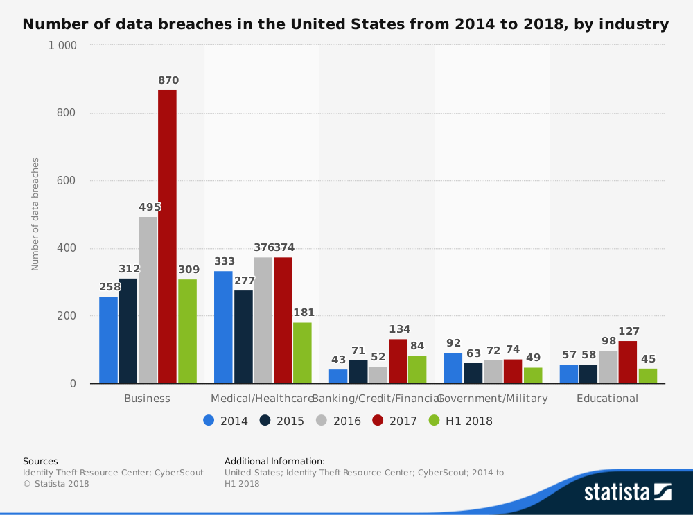 statistic_id273572_number-of-us-data-breaches-2014-2018-by-industry