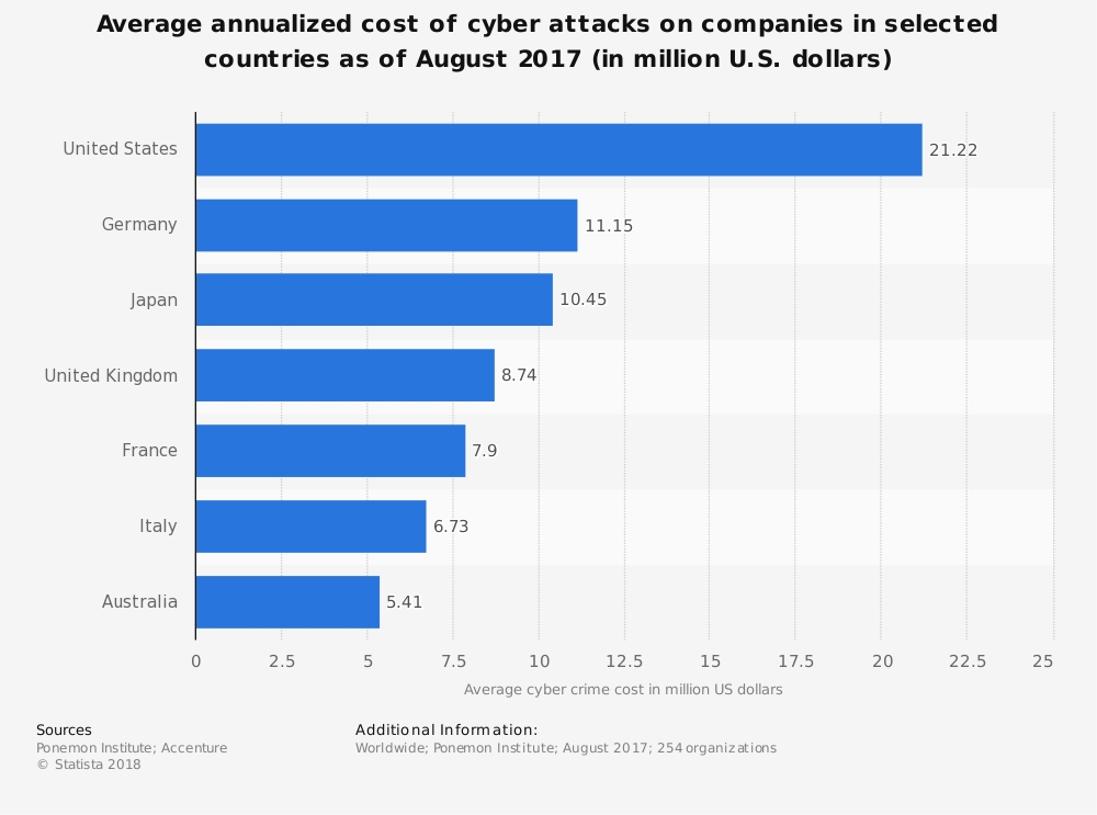 statistic_id293274_cyber-crime_-average-company-loss-in-selected-countries-2017