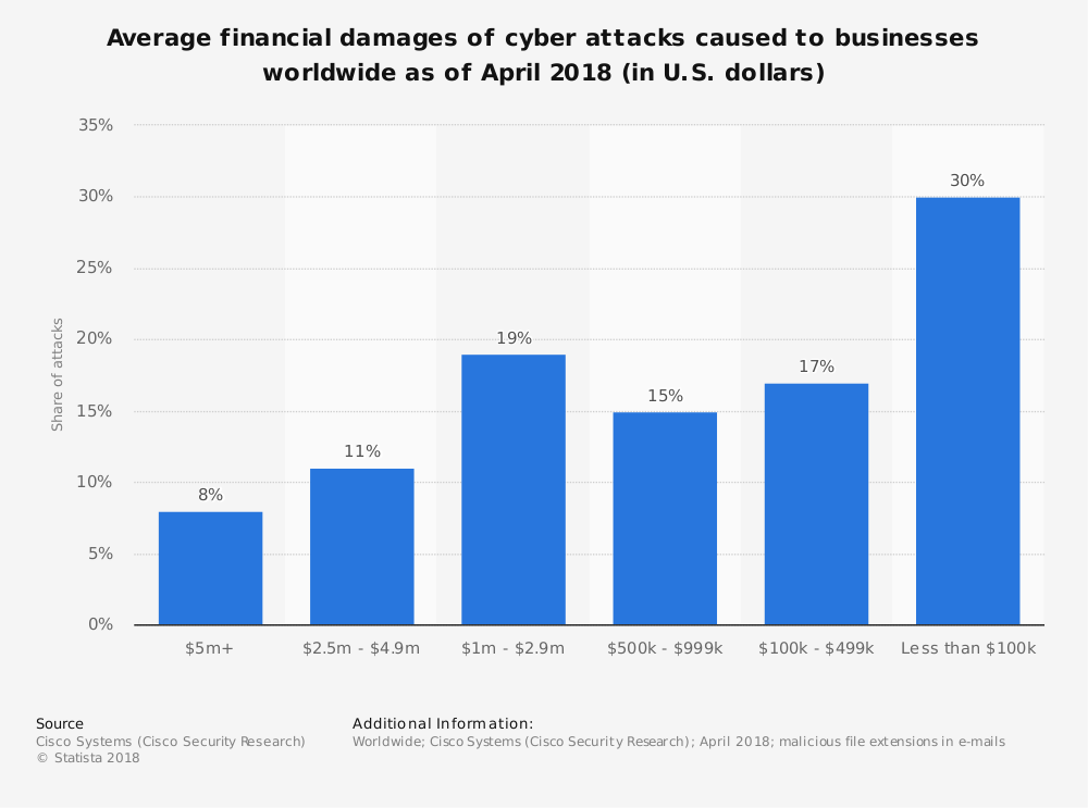 statistic_id881158_average-financial-business-damages-via-cyber-attacks-worldwide-2018-1