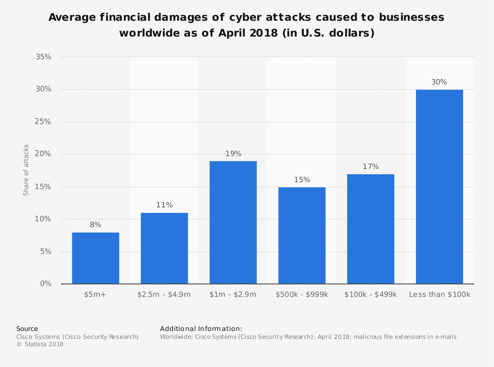 statistic_id881158_average-financial-business-damages-via-cyber-attacks-worldwide-2018